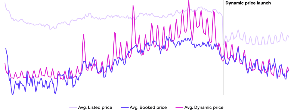 How dynamic pricing works